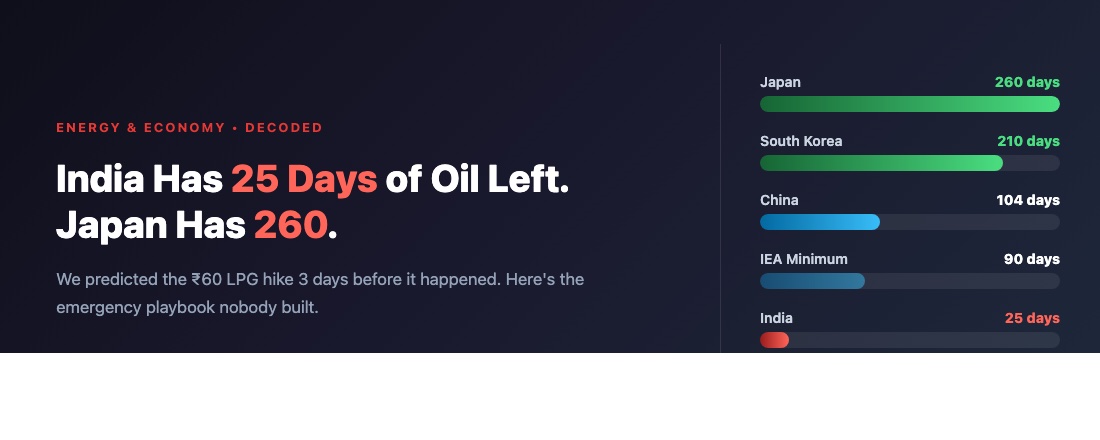 India energy emergency — oil reserves comparison showing India at 25 days vs Japan at 260 days