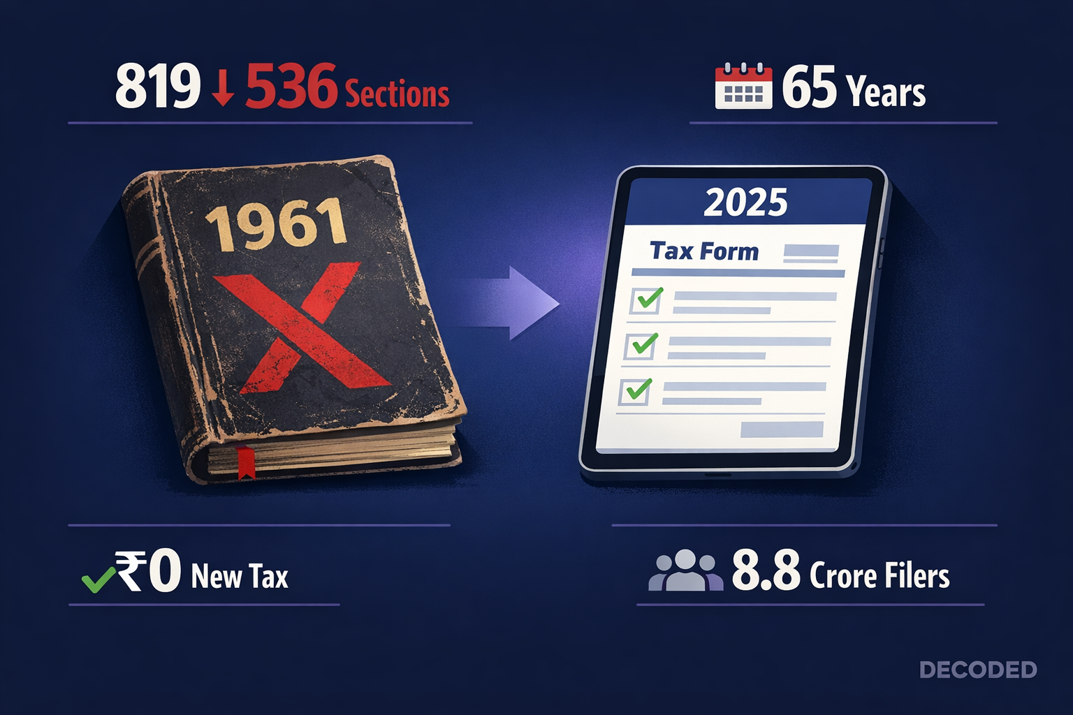 India Income Tax Act 1961 replaced by 2025 — 819 sections to 536, zero new taxes, 8.8 crore filers